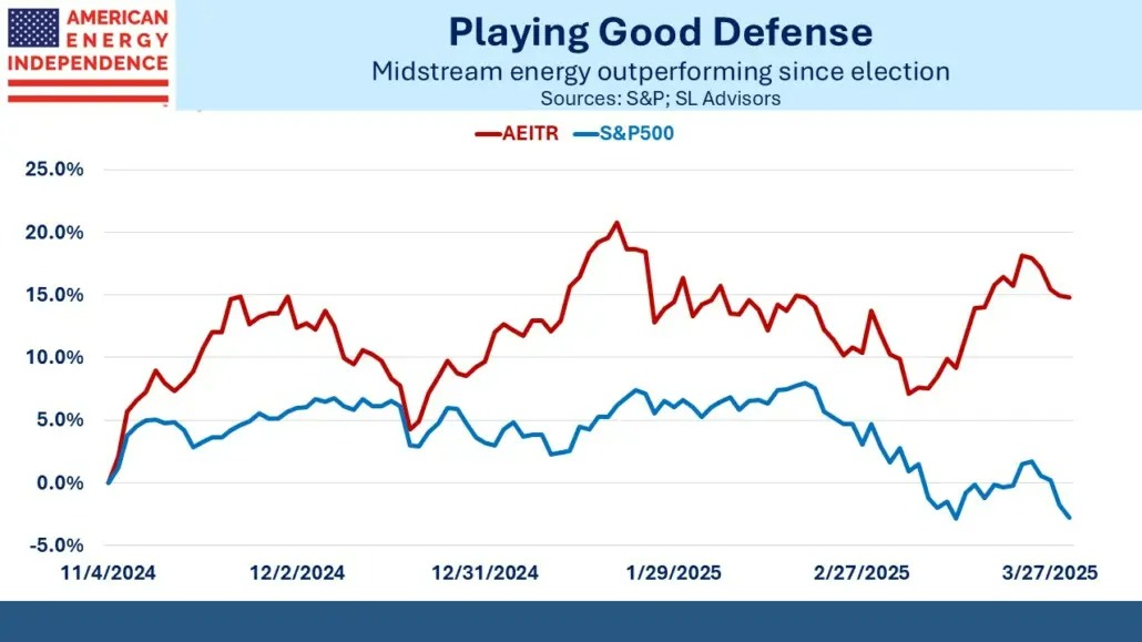 Blog Image Blog April 2 2025 3 midstream energy outperforming since election