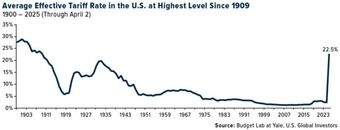 Effective Tariff Rate Hits 1909 Levels As Global Trade War Explodes