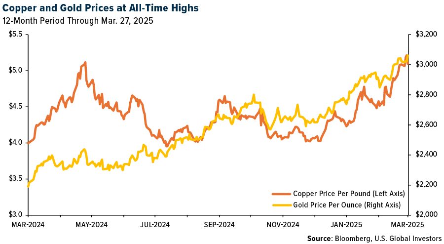 Copper and Gold Price at All-Time Highs