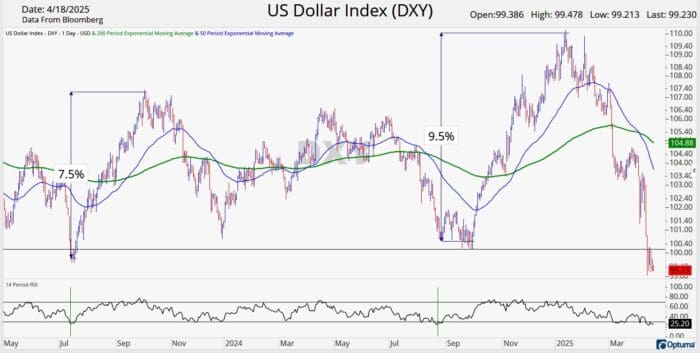 Chart Advisor: Return of the King Dollar?