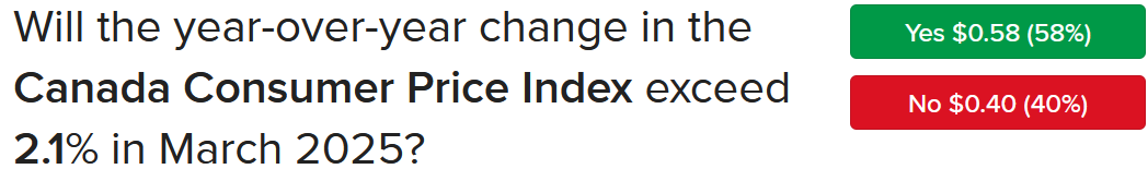 IBKR ForecastTrader Contract asking if the Canada CPI will exceed 2.1% for March.