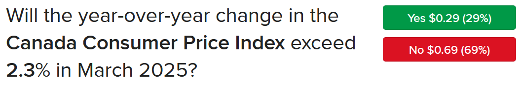 IBKR ForecastTrader Contract asking if the Canada CPI will exceed 2.3% for March.