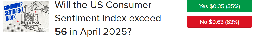 IBKR ForecastTrader Contract asking, “Will the US Consumer Sentiment Index exceed 56 in April 2025.”