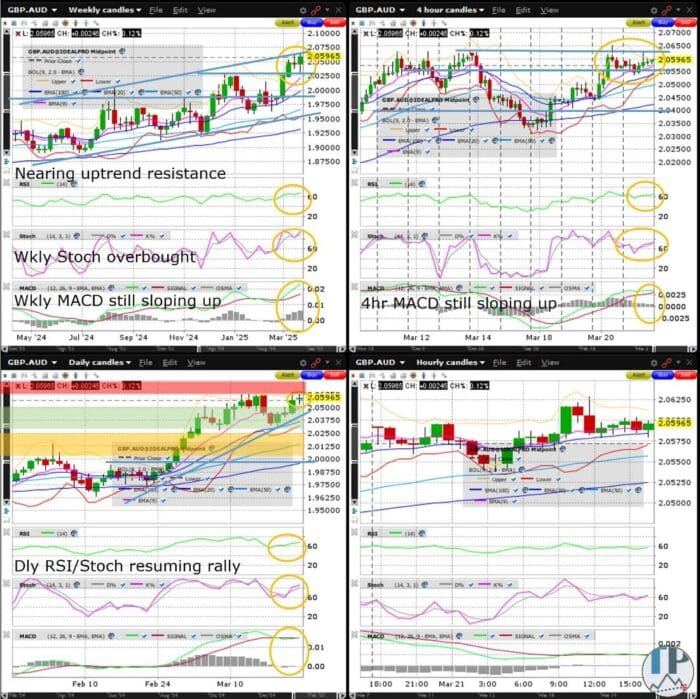 GBPAUD + Nasdaq100 (NQ) + Week’s Potential Trade (WTI Crude)