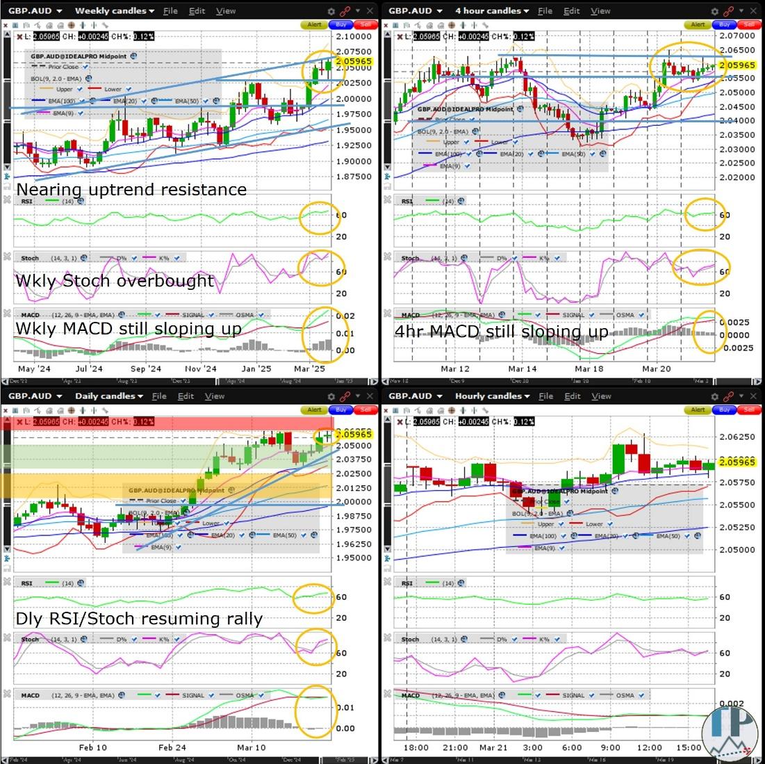 The amber/yellow zone is where I might place a stop if I was a swing trader