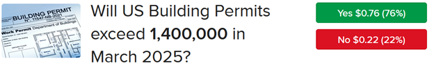 IBKR ForecastTrader Contract asking if building permits will exceed 1.4 million in March 2025