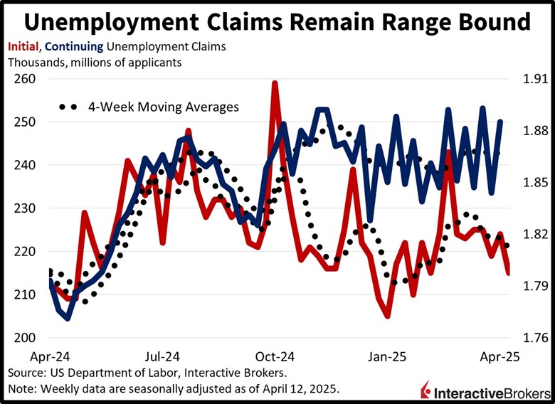unemployment claims remained range bound