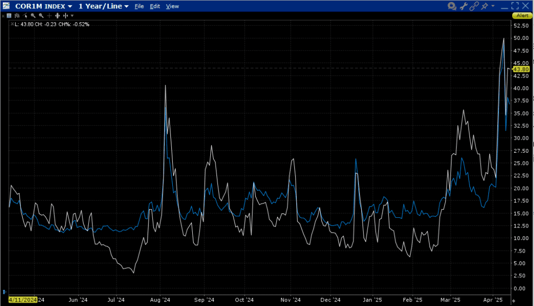 1-Year COR1M (white), VIX (blue)