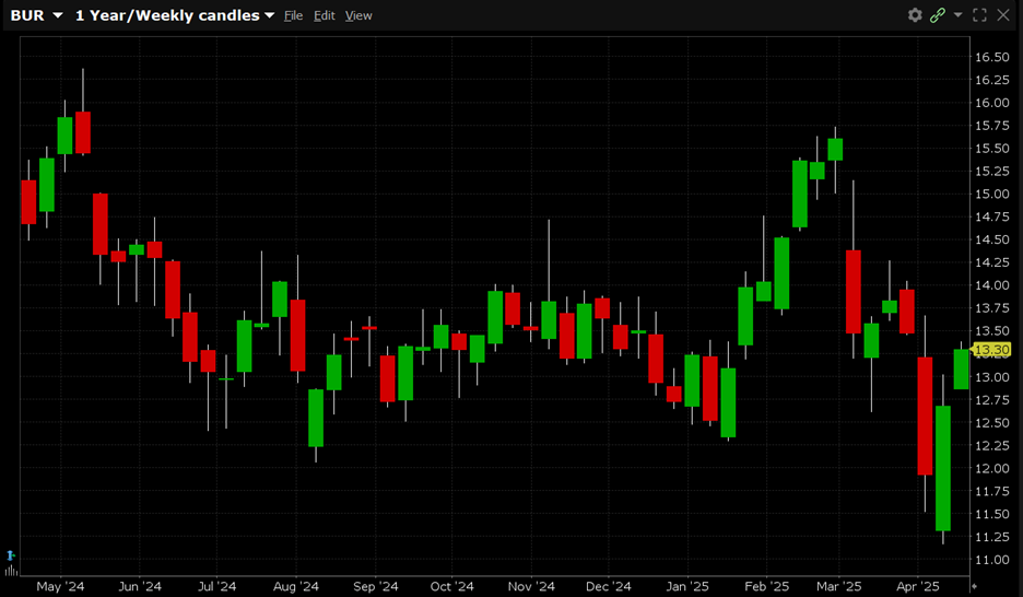 BUR is currently trading at $13.30. BUR has a 52-week high of $16.30 and a 52-week low of $11.19.