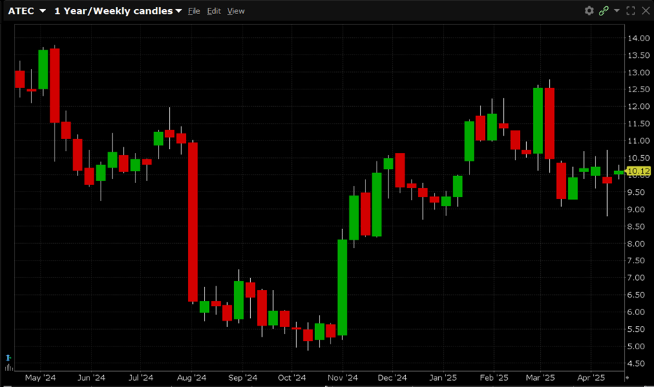 ATEC is currently trading for $10.12. ATEC has a 52-week high of $13.79 and a 52-week low of $4.88.