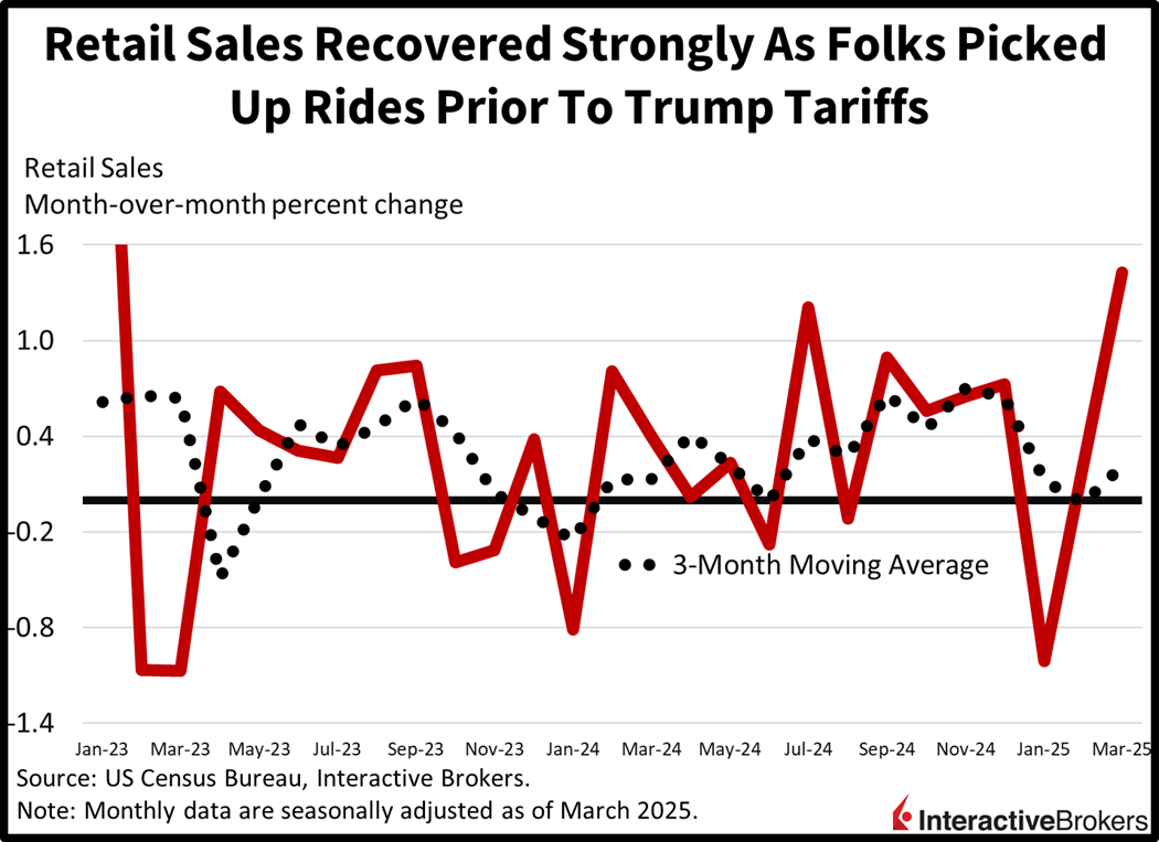 Chart showing retail sales recovering last month