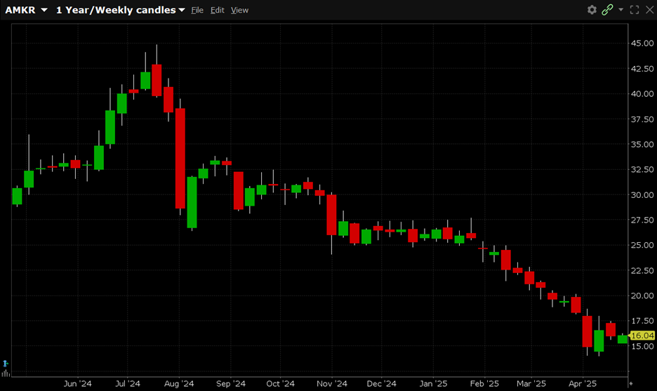 AMKR is currently trading at $16.04. AMKR has a 52-week high of $43.96 and a 52-week low of $14.03.