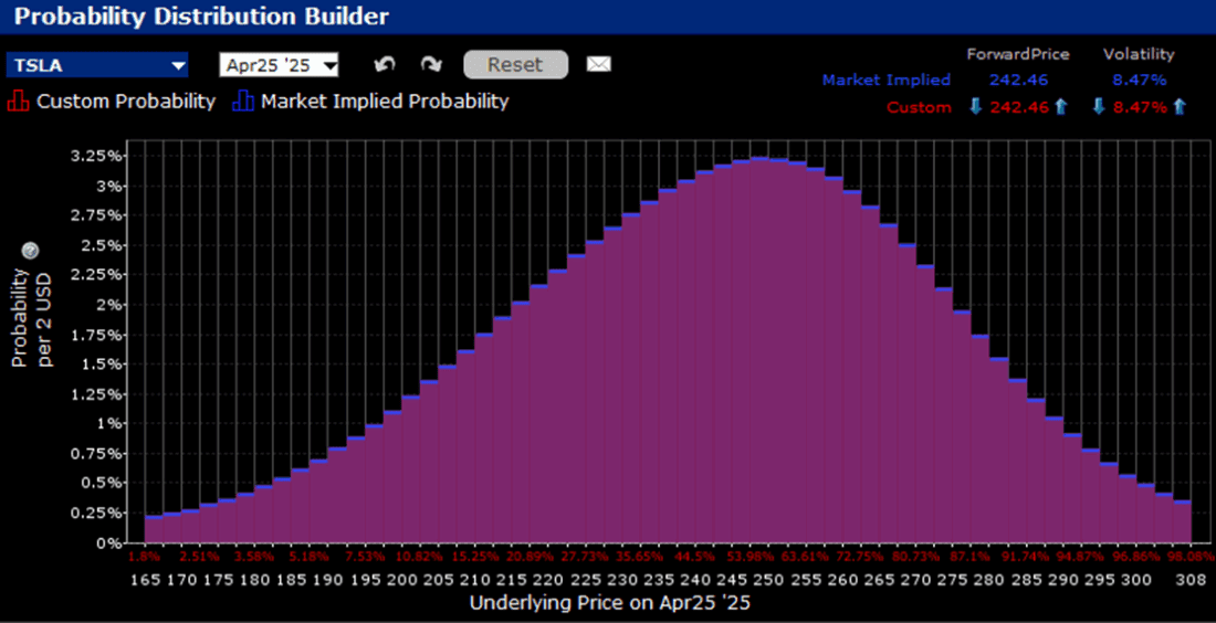 IBKR Probability Lab for TSLA Options Expiring Friday, April 25th, 2025
