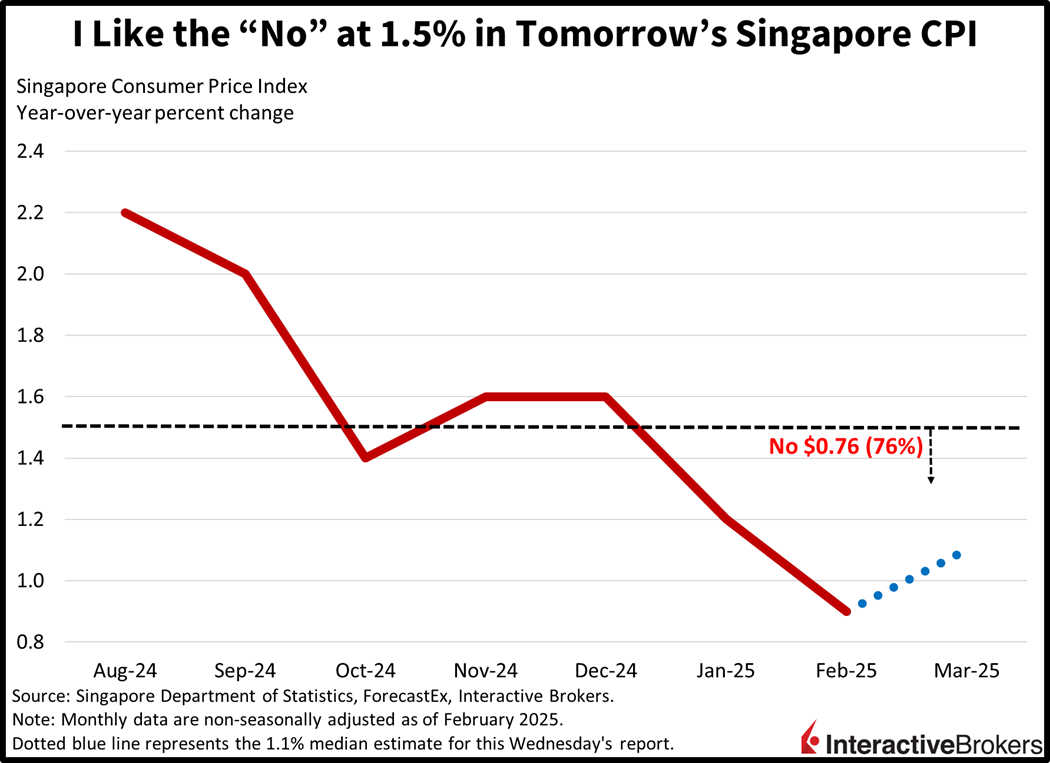 Chart showing Singapore CPI