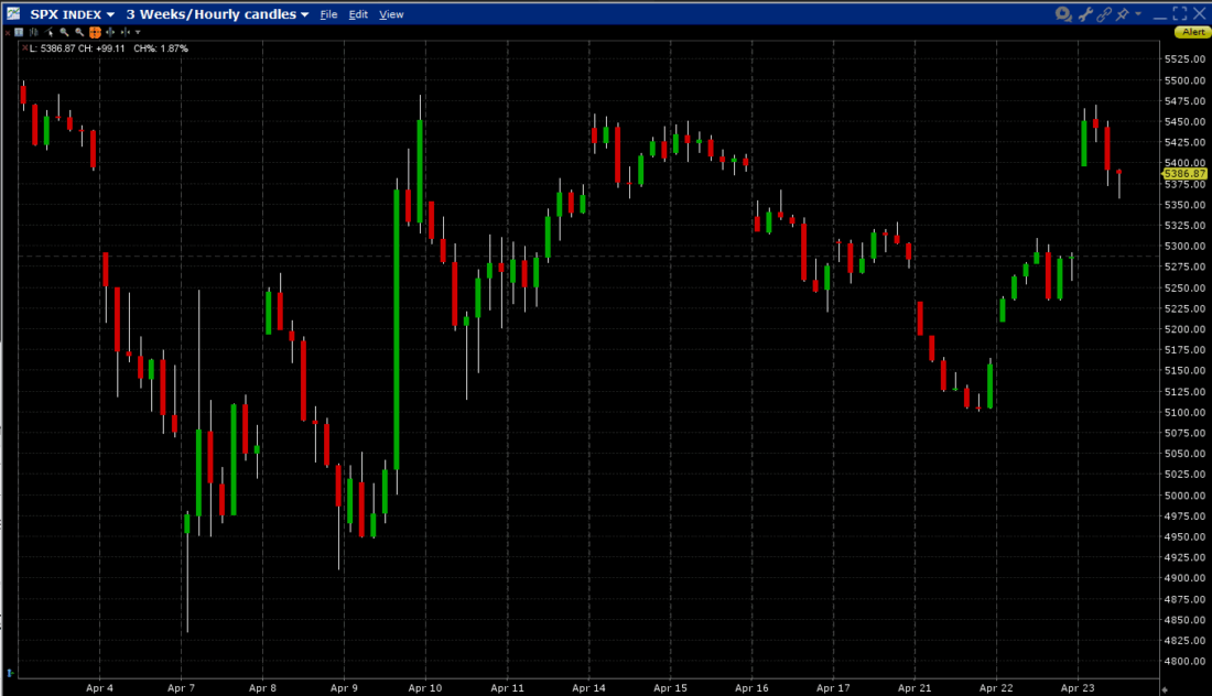 SPX, 3-Weeks, Hourly Candles