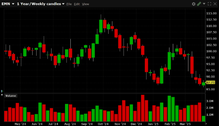 5,000 Earnings Expiration Calls Trade in Eastman Chemical Company (Symbol: EMN)