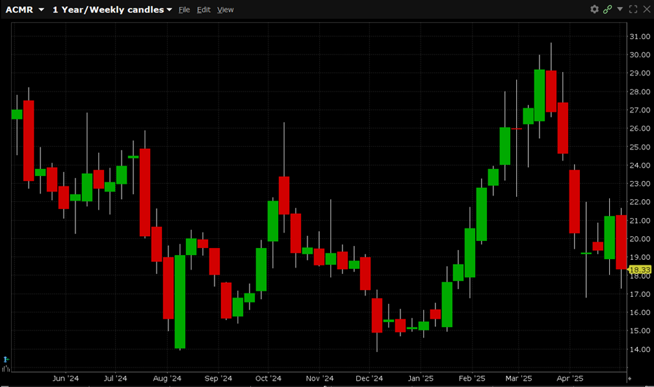 AMCR has a 52-week high of $30.64 and a 52-week low of $13.87.