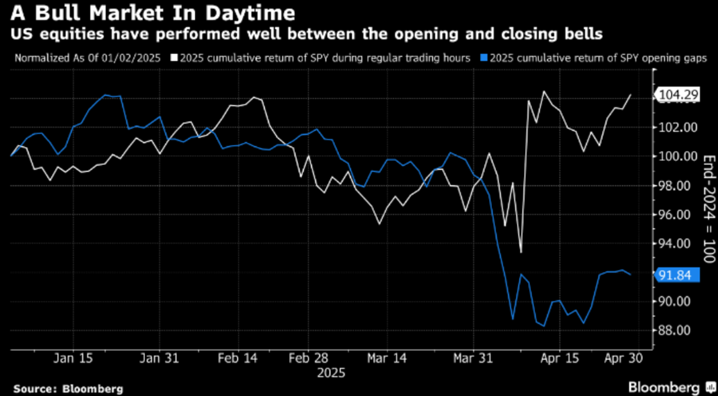 US equities have performed well between the opening and closing bells