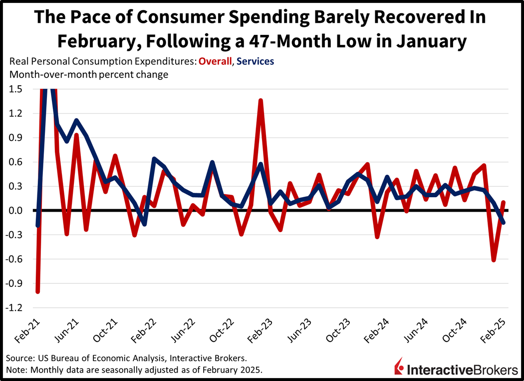 Chart showing slow consumer spending