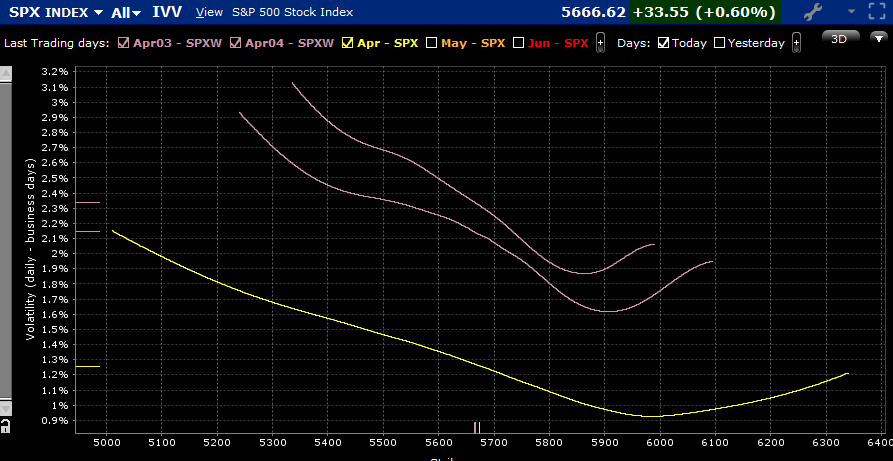 SPX Skews for Options Expiring April 3rd (top), April 4th (middle), April 18th (bottom)