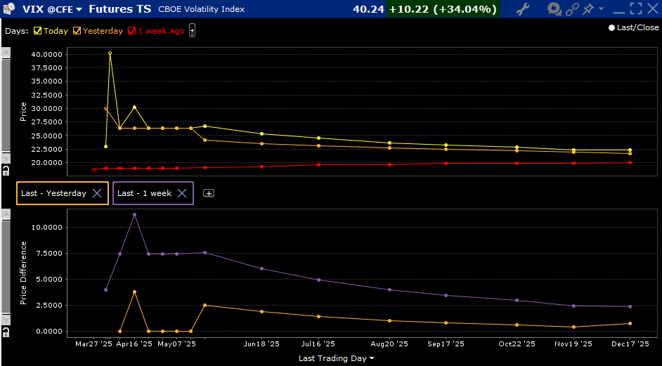 VIX Futures Term Structure, Today (yellow, top graph), Yesterday (orange, top), 1-Week Ago (red, top); with Changes: 1-Day (orange, bottom graph) and 1-Week (purple, bottom)