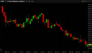 5,000 Calls Trade in Harley-Davidson, Inc. (Symbol: HOG)
