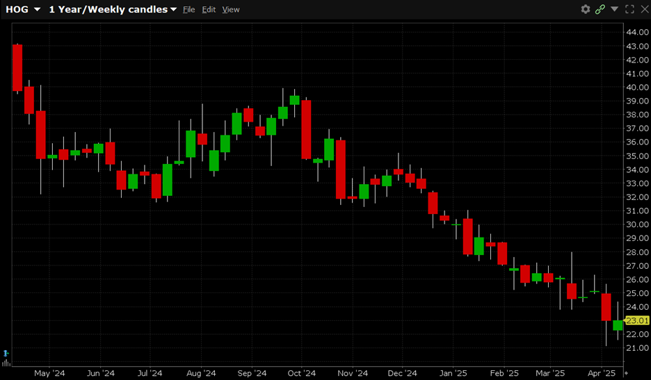 HOG is currently trading at $23.01. HOG has a 52-week high of $42.50 and a 52-week low of $21.16.