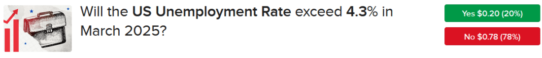 IBKR ForecastTrader Contract asking if US unemployment rate will exceed 4.3% in March
