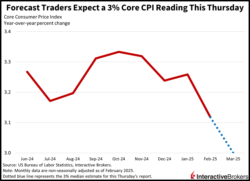 IBKR ForecastTrader participants generally expect a 3% annualized core reading in this Thursday’s release of the March US Consumer Price Index (CPI), which would mark the lowest figure in 47 months.