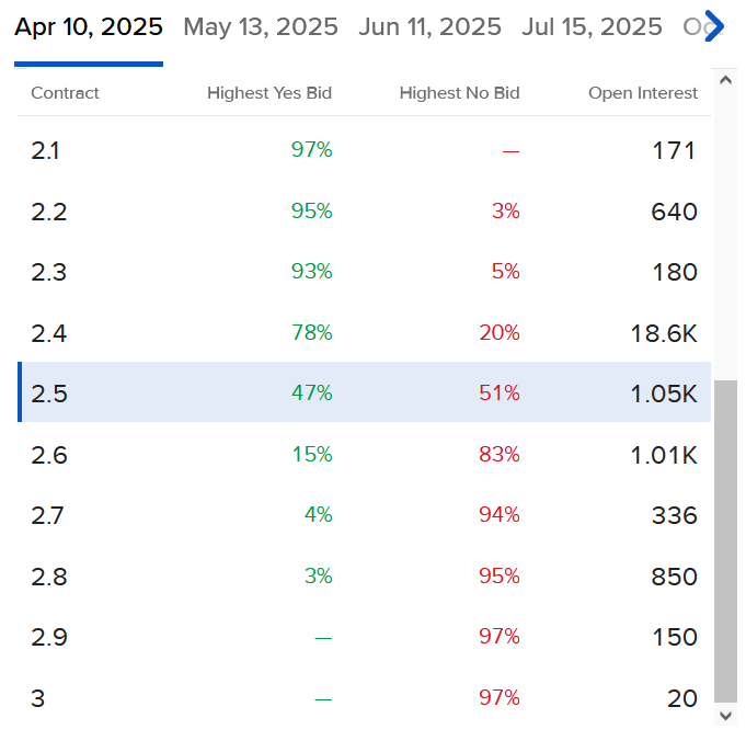ForecastTrader pricing for CPI