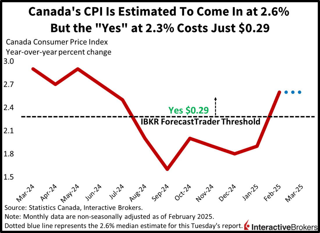 Canada's CPI is estimated to be 2.6% but IBKR ForecastTrader contract with 2.3% threshold is priced at only $0.29