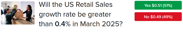 IBKR ForecastTrader Contract asking if US retail sales growth rate in March will exceed 0.4%