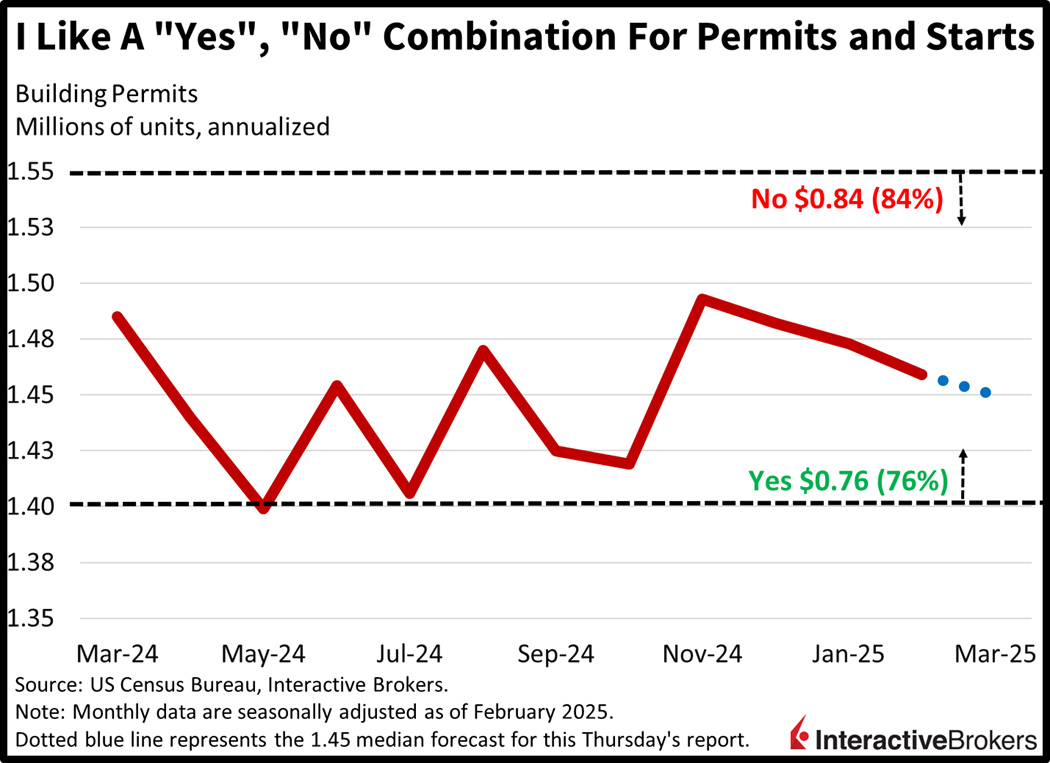 chart showing historical building permit data