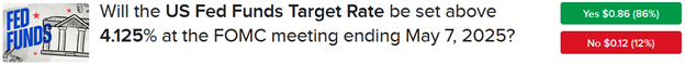 IBKR ForecastTrader Contract asking if the Federal Reserve will set the Fund Funds rate above 4.125% at its May 7 meeting.