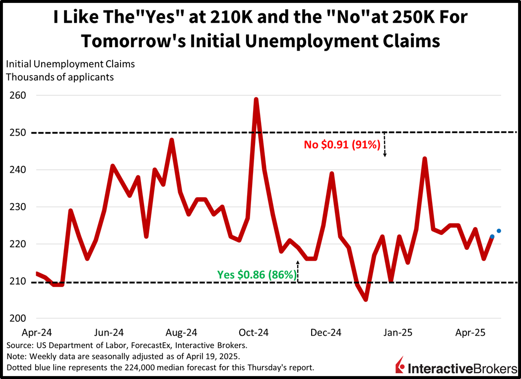 Historical range of initial unemployment claims and thresholds of forecast contracts.
