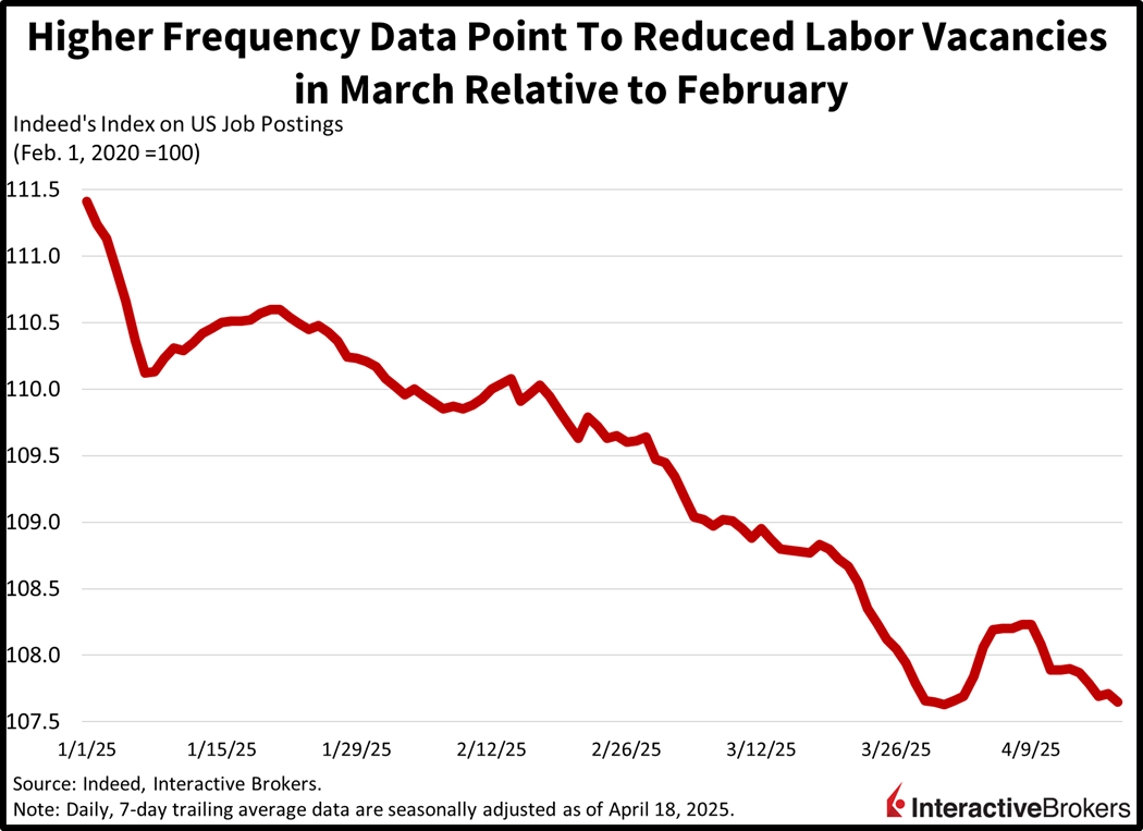 Chart showing Indeed job openings