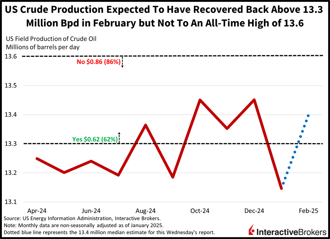 chart showing historical oil production levels and IBKR ForecastTrader Contract thresholds.