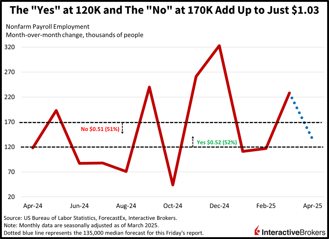 Historical range of nonfarm payroll additions and thresholds for IBKR ForecastTrader Contracts
