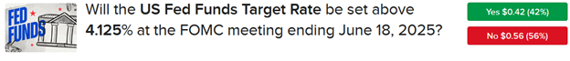 IBKR ForecastTrader Contract asking if fed funds will be set above 4.125% on June 18