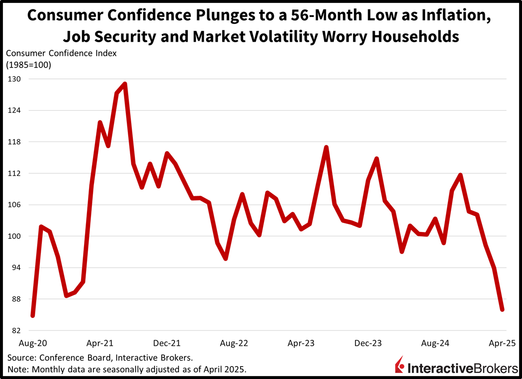 Consumer confidence has hit a 56-month low