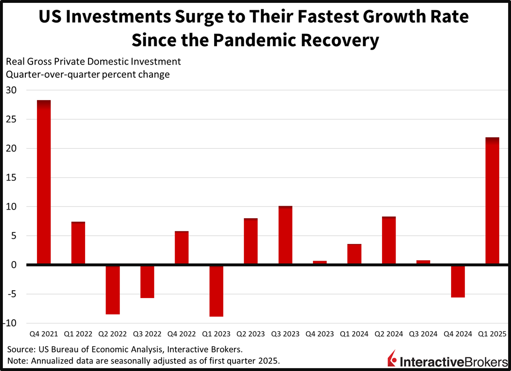 US investments hit fastest growth rate since the Covid-19 pandemic recovery