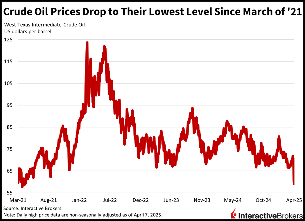 Oil prices hit lowest level since March 2021