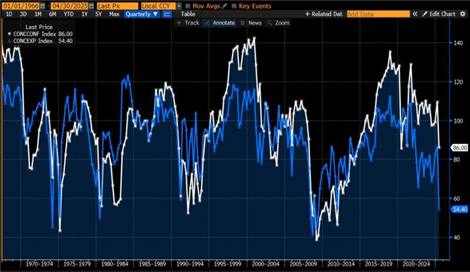 Conference Board Sentiment (white) and Expectations (blue), quarterly data since 1966