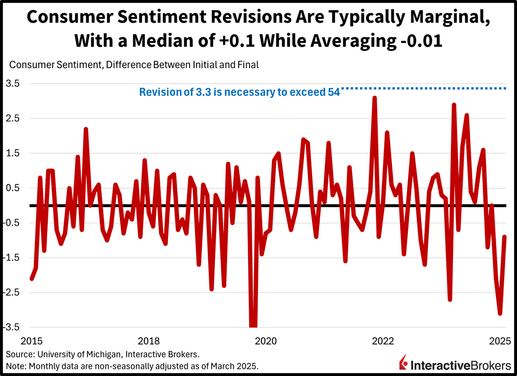 Chart showing range of revisions to the University of Michigan Consumer Sentiment Survey