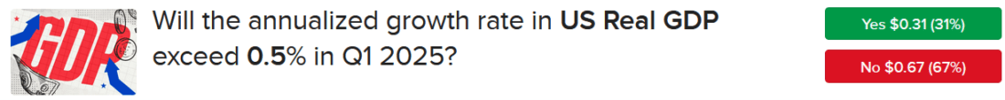IBKR ForecastTrader Contract asking if first quarter GDP will exceed 0.5%