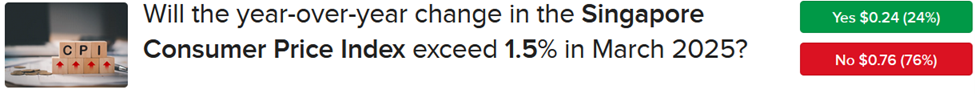 IBKR contract asking if Singapore CPI will exceed 1.5% in March