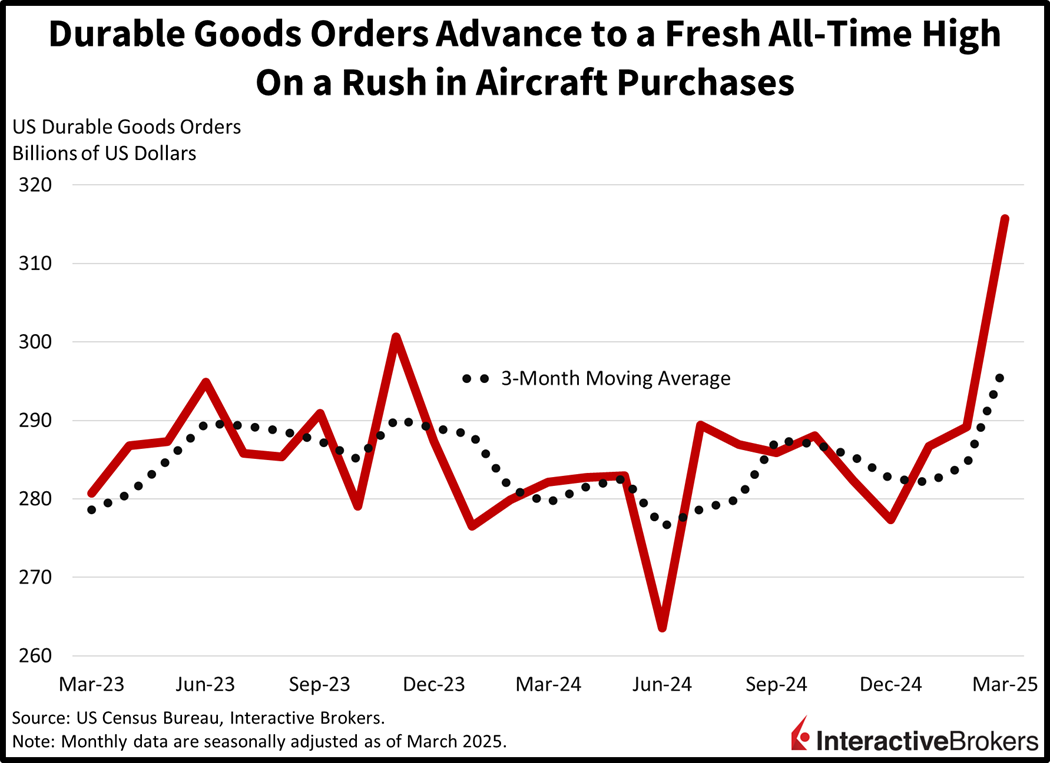 chart showing durable goods orders