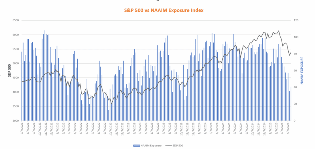 S&P 500 vs NAAIM Exposure Index