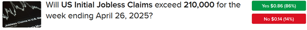IBKR ForecastTrader Contract asking if initial unemployment claims will 210,000 for the week ending April 26