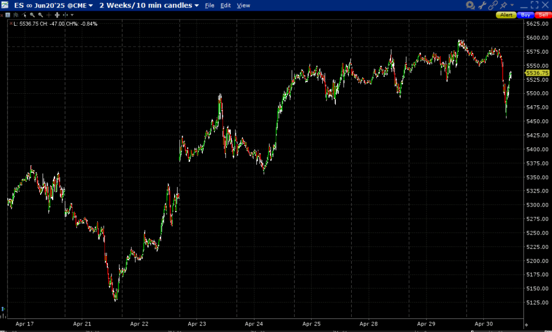 ES June Futures, 2-Weeks, 10-Minute Candles